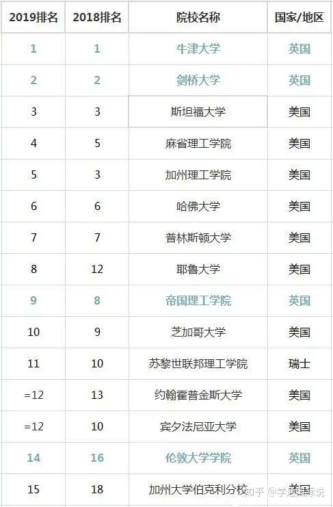 19 Times世界大学排名出炉 知乎