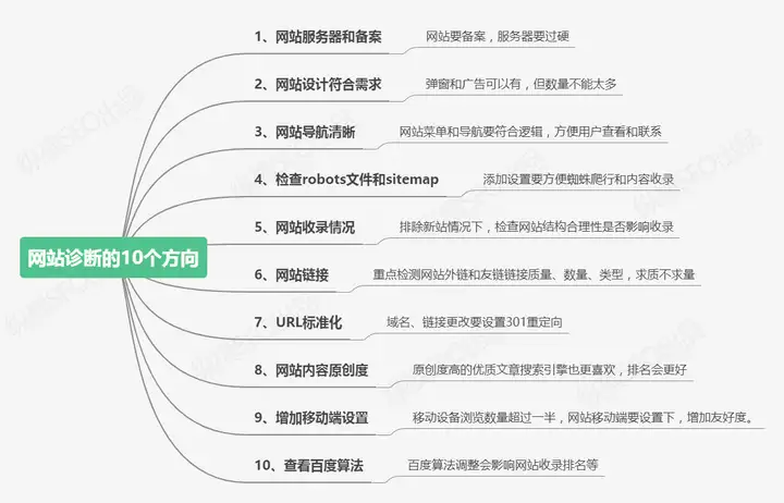 网站优化推广 seo 怎么做？