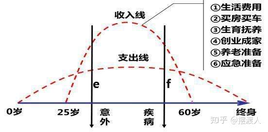 简单从财务角度表述一个平凡人的一生,如一生如图般平顺,我想那将是