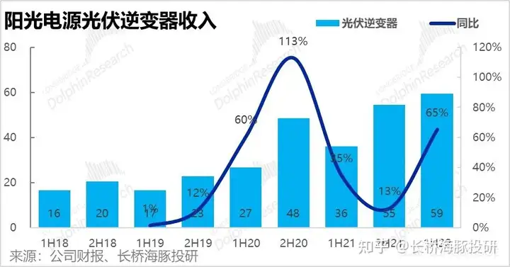 阳光电源2022年中报公布，有哪些数据值得关注？