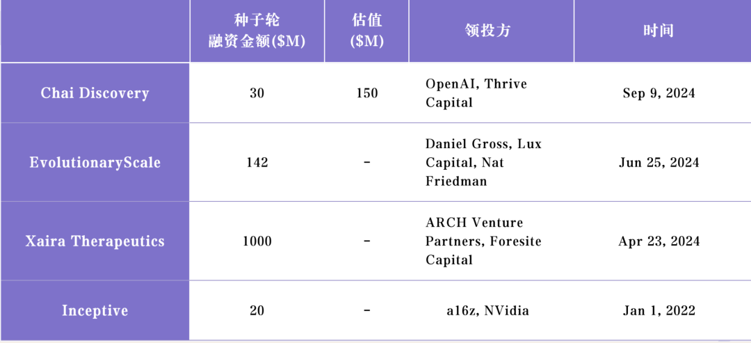 Chai Discovery：OpenAI 投资的 AI4Sci 公司，AlphaFold 最快追赶者