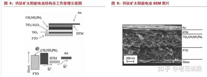 最具潜力的光电材料,钙钛矿:下一代光伏新势力,渐成崛起之势