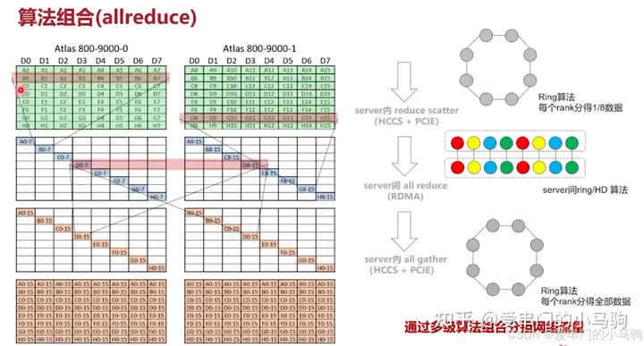 HCCL开源了！华为集合通信库开源链接、拓扑算法、常用接口-AI.x社区