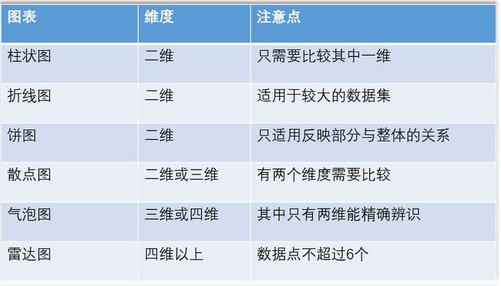 多维度分析数据用什么图表,数据分析报告图表,数据分析图表特点