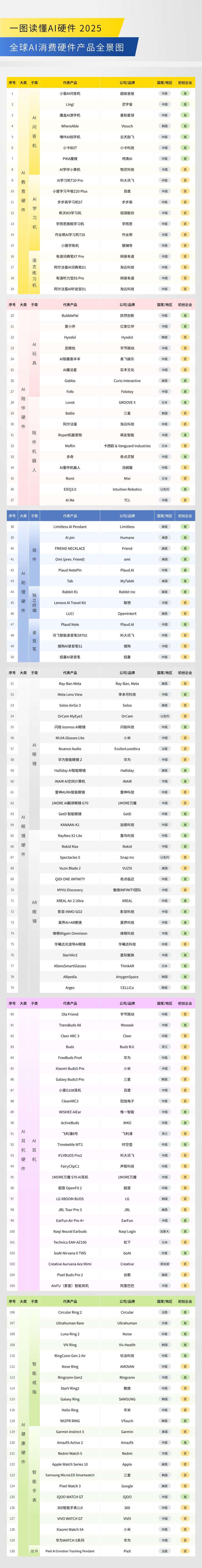 全球117家公司激战消费级AI硬件市场，七成为中国公司