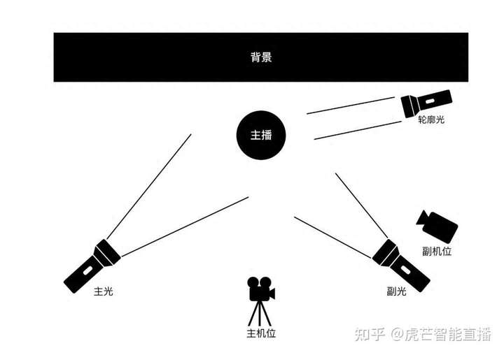 新手如何做主播？想开直播不知道怎么开