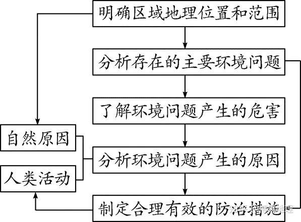 高中地理知识精讲 如何判断一个地区的生态环境问题 成因和措施呢 知乎