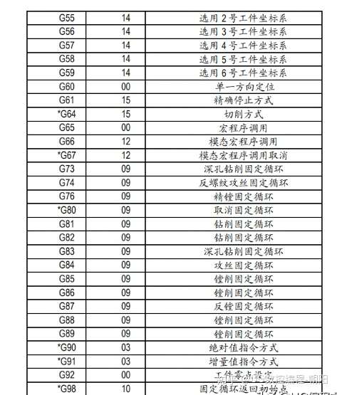 數控編程g代碼的初識