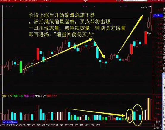 指标之王“成交量”,原来也有口诀,成功率极高