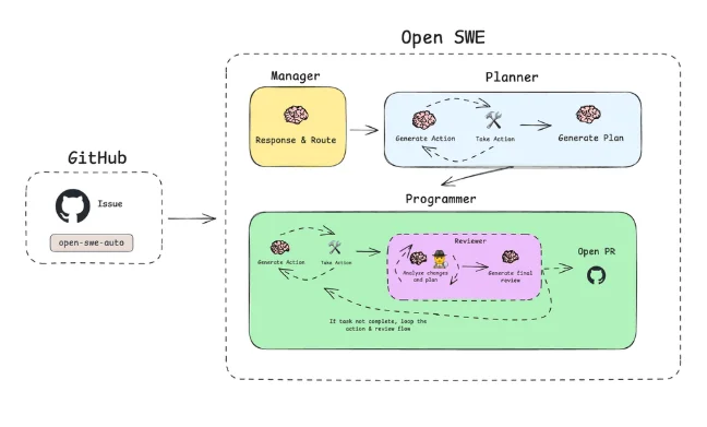 LangChain 推出开源异步编码智能体 Open SWE