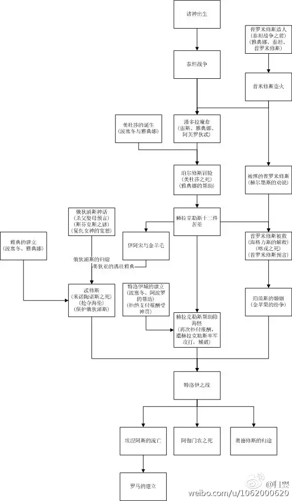 希腊神话经过系统整理后是什么样子的？