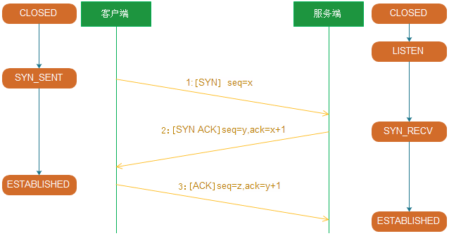 TCP三次握手