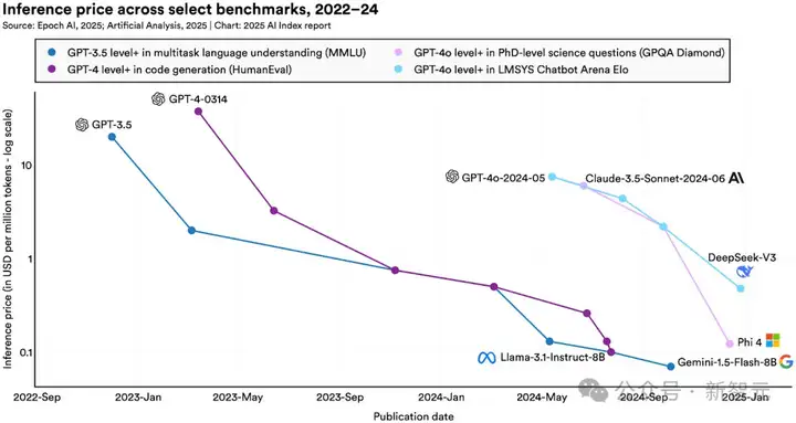 斯坦福2025 AI指数出炉！中美AI终极对决差距仅剩0.3%，DeepSeek领衔