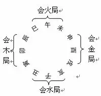 十二地支生、克、刑、冲、合、化的关系