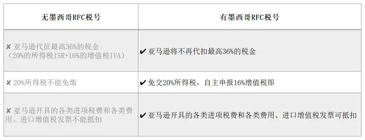 了解墨西哥RFC申报流程，看如何免墨西哥20%税金！ - 墨华网 (图2)