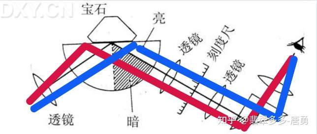 原因可以试着从折射仪原理来解释.