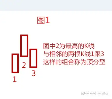 有沒有什麼辦法提高市場警覺三根k線的組合形態頂底分型