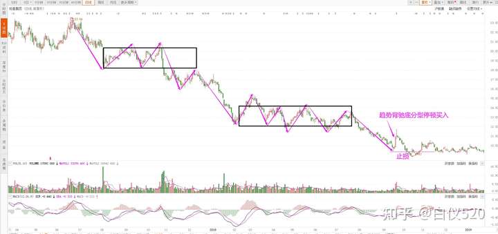 缠论各买点精确介入卖出图解（转载白仪520）