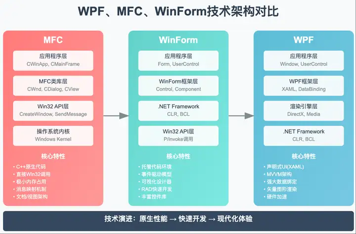 WinForm、MFC、WPF三者是什么关系? - 知乎