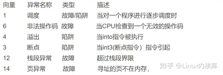 Linux内核异常处理