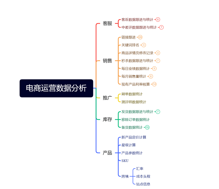 电商数据有哪些,电商数据收集与分析,电商数据分析的常用方法