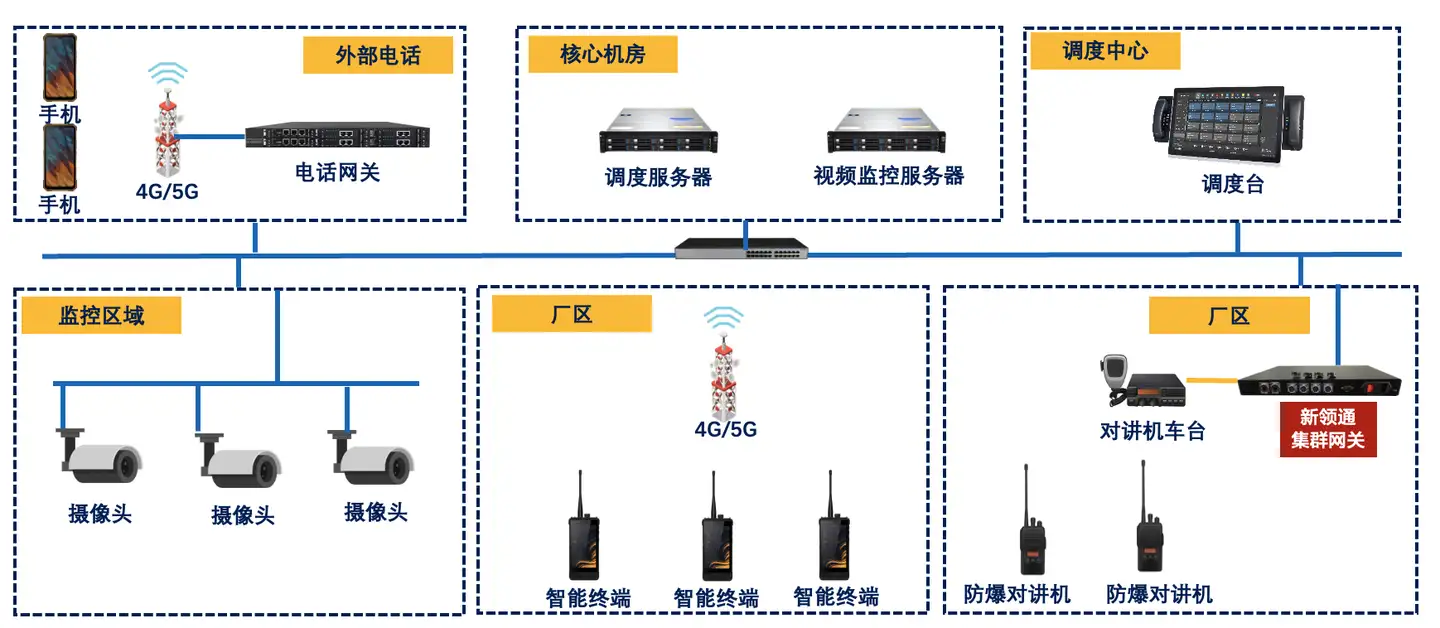 集群网关化工厂应用