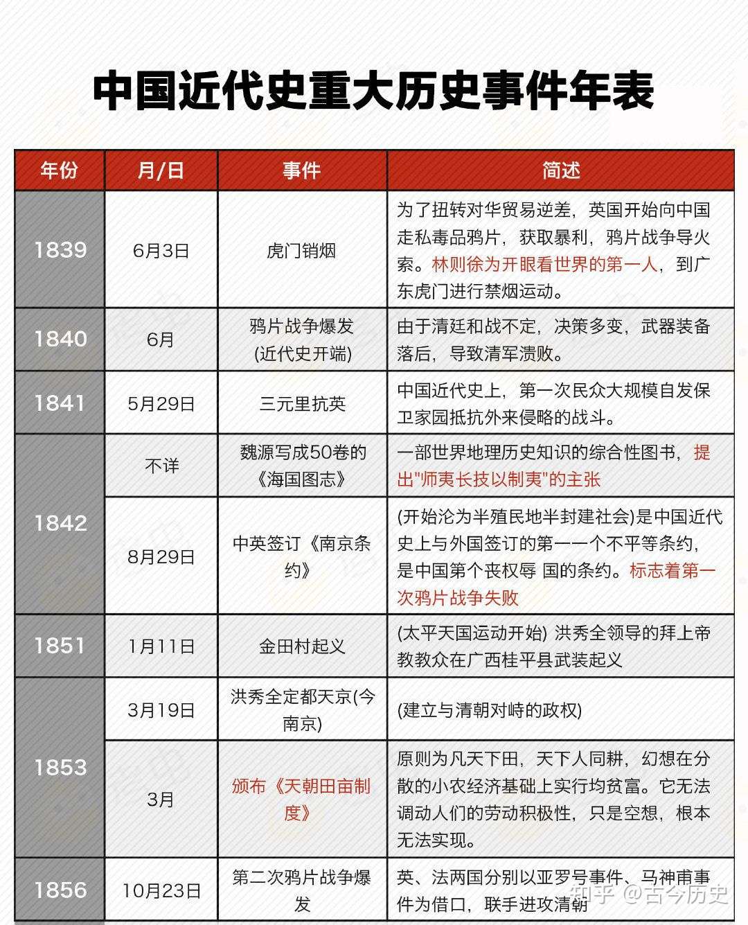 中国近代史重大历史事件年表 19年 1949年最全汇总 知乎