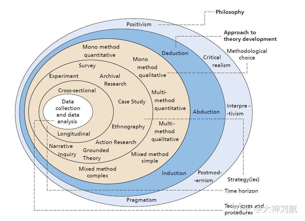 Research Paradigm和research Philosophy 到底是什么 英语论文 知乎