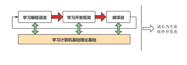 如何自学编程?4 如何自学编程?
