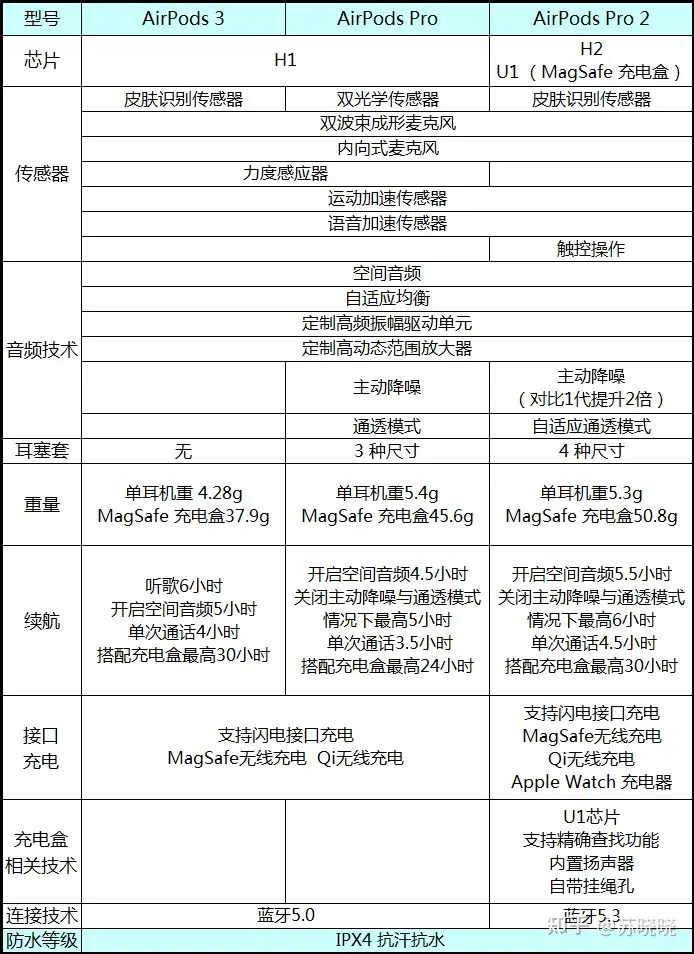 AirPods Pro 2体验分享~对比1代AirPods Pro，AirPods Pro 2代有哪些