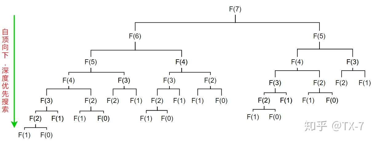 关于斐波那契数列的分治法的解空间树
