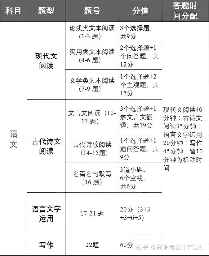 重磅丨22年高考各科答题时间分配及答题策略 知乎