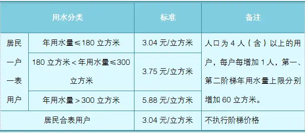 2022年在南京生活的水电气多少钱？