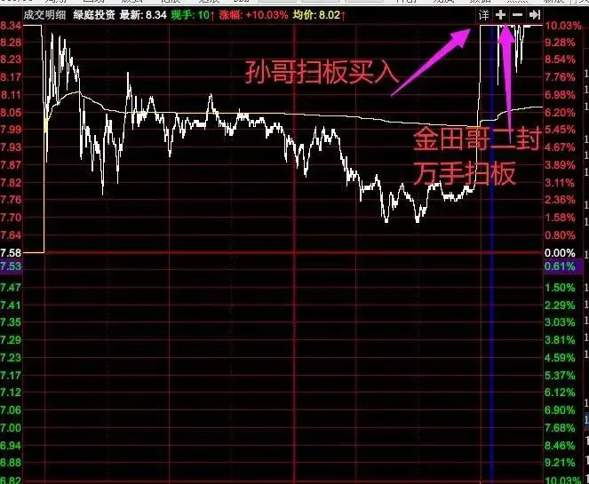 龙虎榜：孙哥1300万扫板5板绿庭投资，章盟主1.1亿主买共达电声！