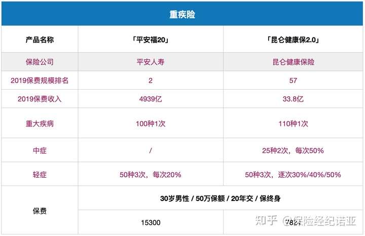 排名前15保险公司哪家重疾险最好？