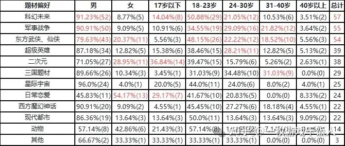 休闲动作品类研究：用户调研分析