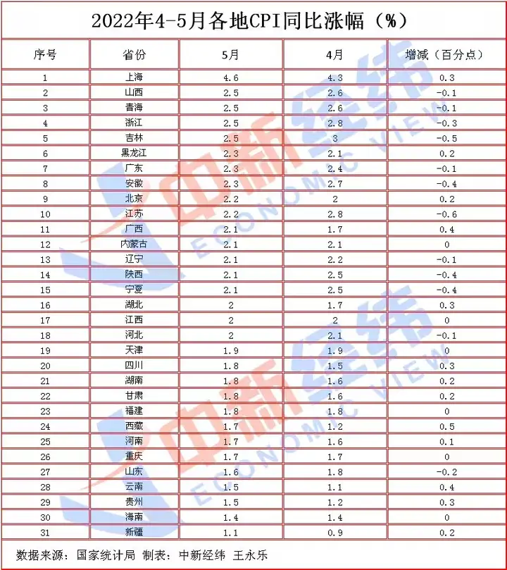 31省份5月CPI出炉：12地物价涨幅收窄！有你家乡吗