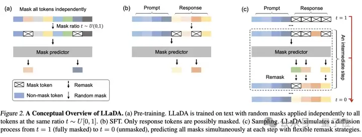 嚯！大语言扩散模型来了，何必只预测下一个token | 人大高瓴&蚂蚁
