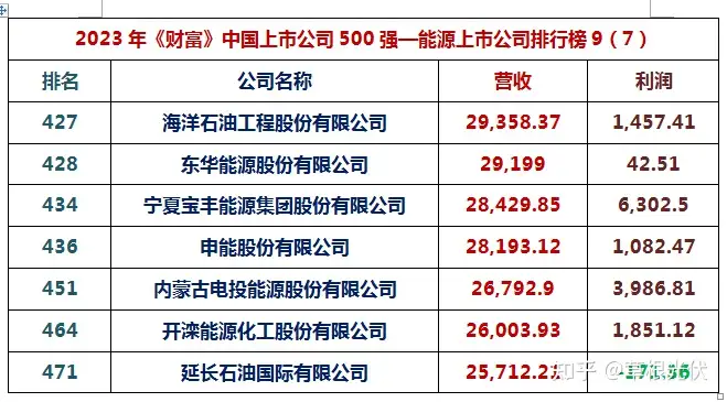 2023年《财富》中国上市公司500强出炉：通威、协鑫、隆基、天合、晶澳、阳光等14家光伏巨头上榜！