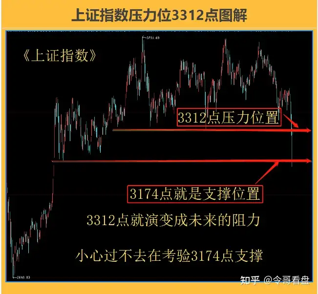 3月10日，大盘指数遇到阻力位，小心再杀回马枪，上证指数，深证成指，创业板指数助力位分析，大盘走势分析，今日股市行情，今日股票行情