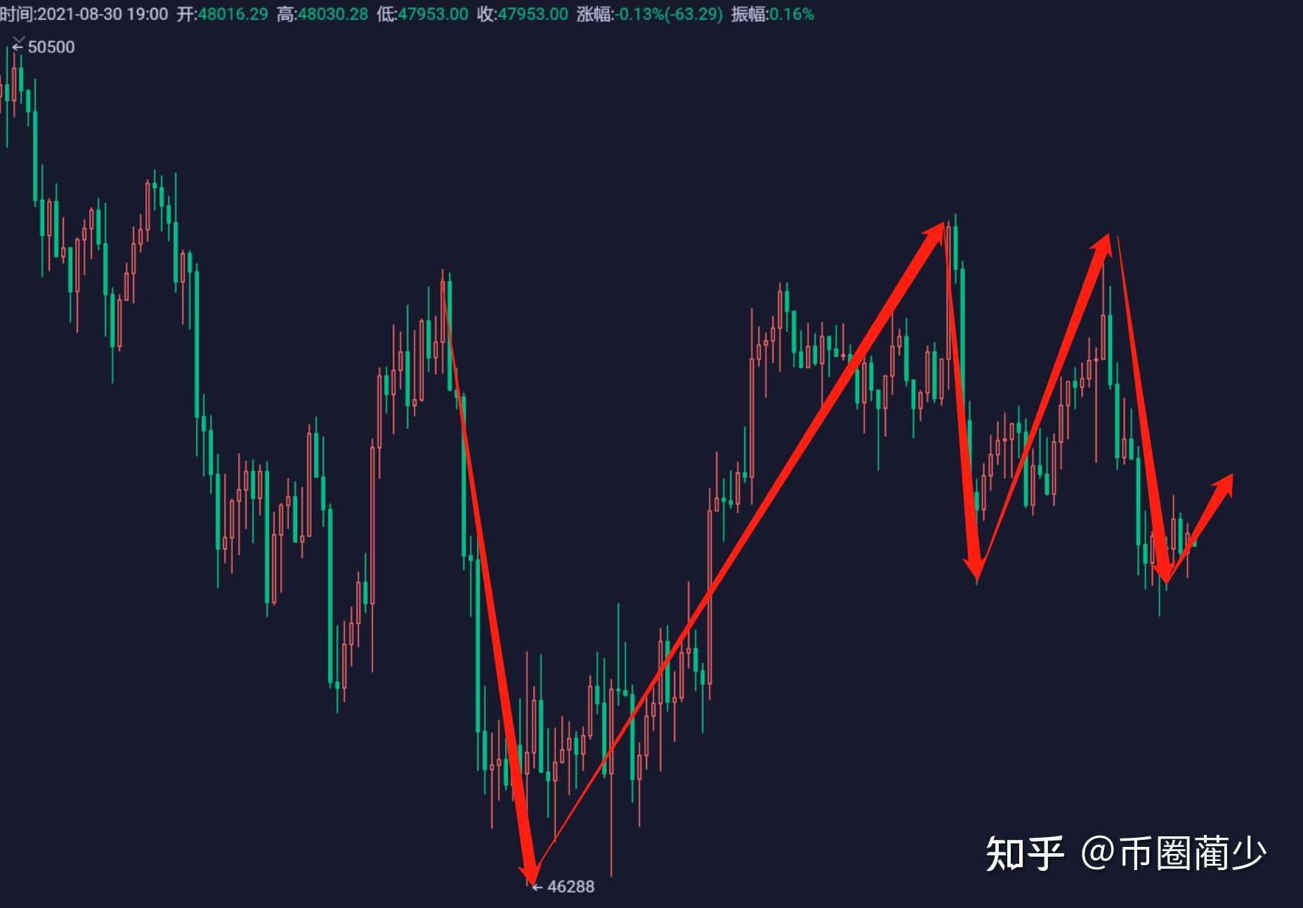大饼目前上一根k线大阴柱破位结合前面的k线形成黄昏之星看空形态而上