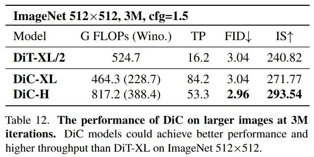 告别Transformer！北大、北邮、华为开源纯卷积DiC：3x3卷积实现SOTA性能，比DiT快5倍！