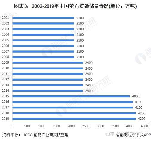 预见21 21年中国萤石产业全景图谱 知乎