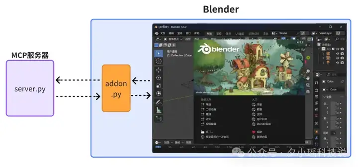 手把手教你用 MCP 连接 Claude3.7 与 Blender，一句话生成 3D 场景