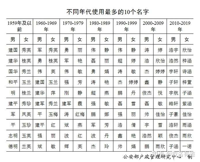 姓名研究 全国姓名报告出炉 我以为取名不只为皮囊 知乎