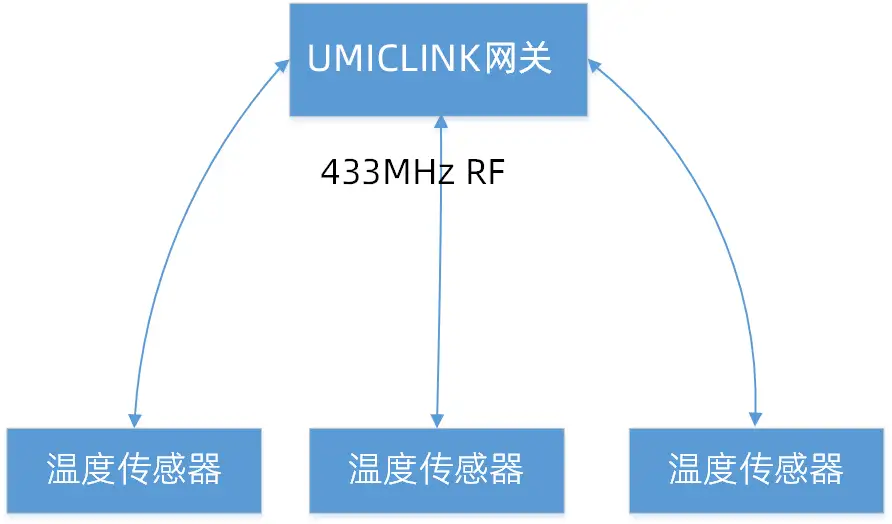 智能网关