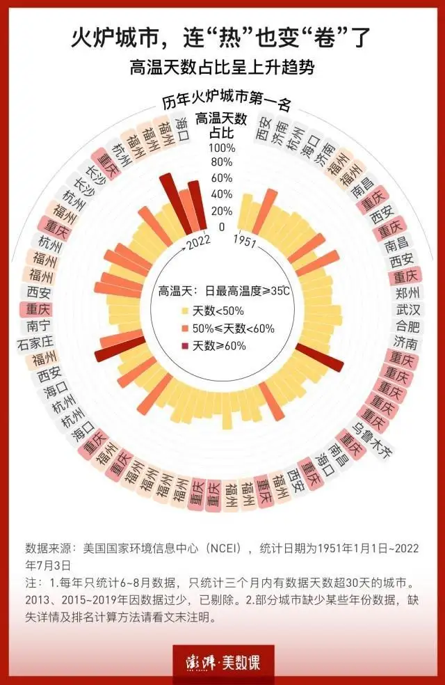 中国三大火炉是哪个城市（中国最新十大火炉城市排名榜）