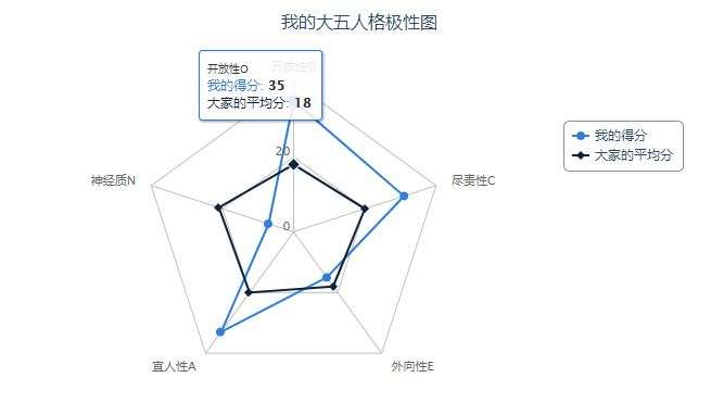 陆曦 的想法: 我的大五人格测试结果显示:我是一个性格… - 知乎