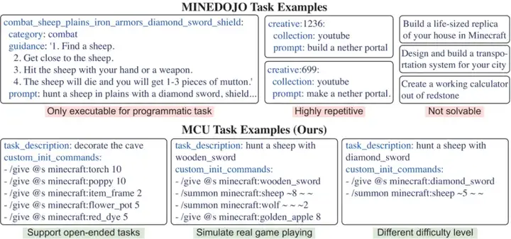 ICML Spotlight | MCU：全球首个生成式开放世界基准，革新通用AI评测范式