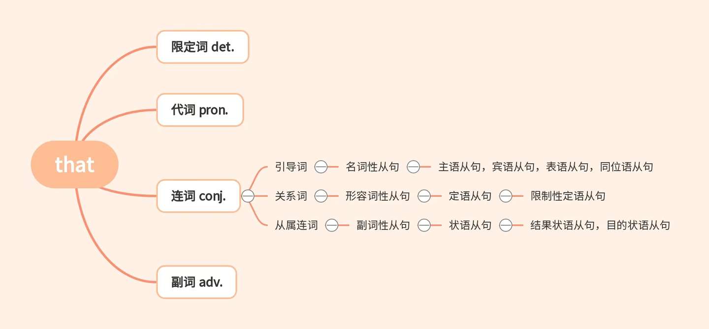 That的四种用法 知乎